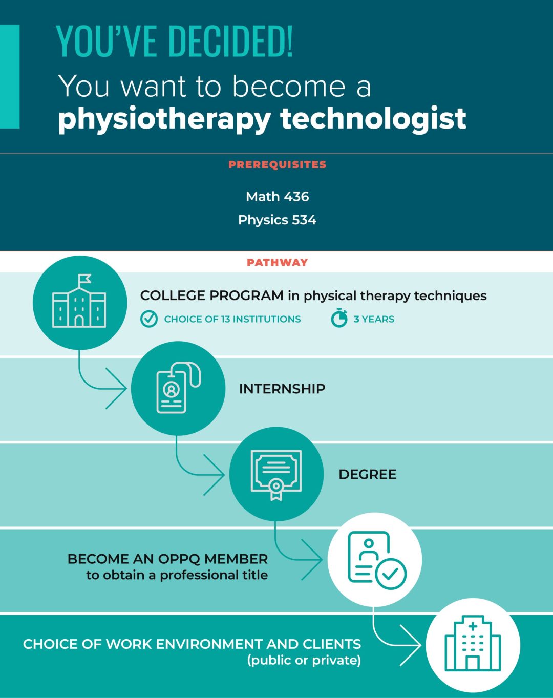 OPPQ | Become a physiotherapy technologist