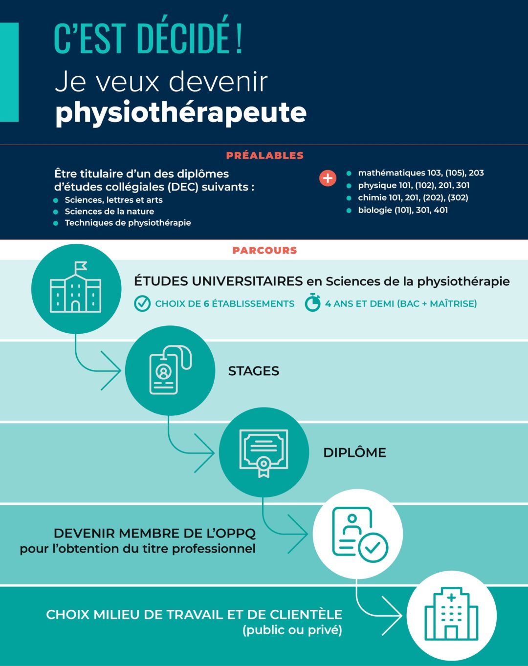 OPPQ | Devenir physiothérapeute