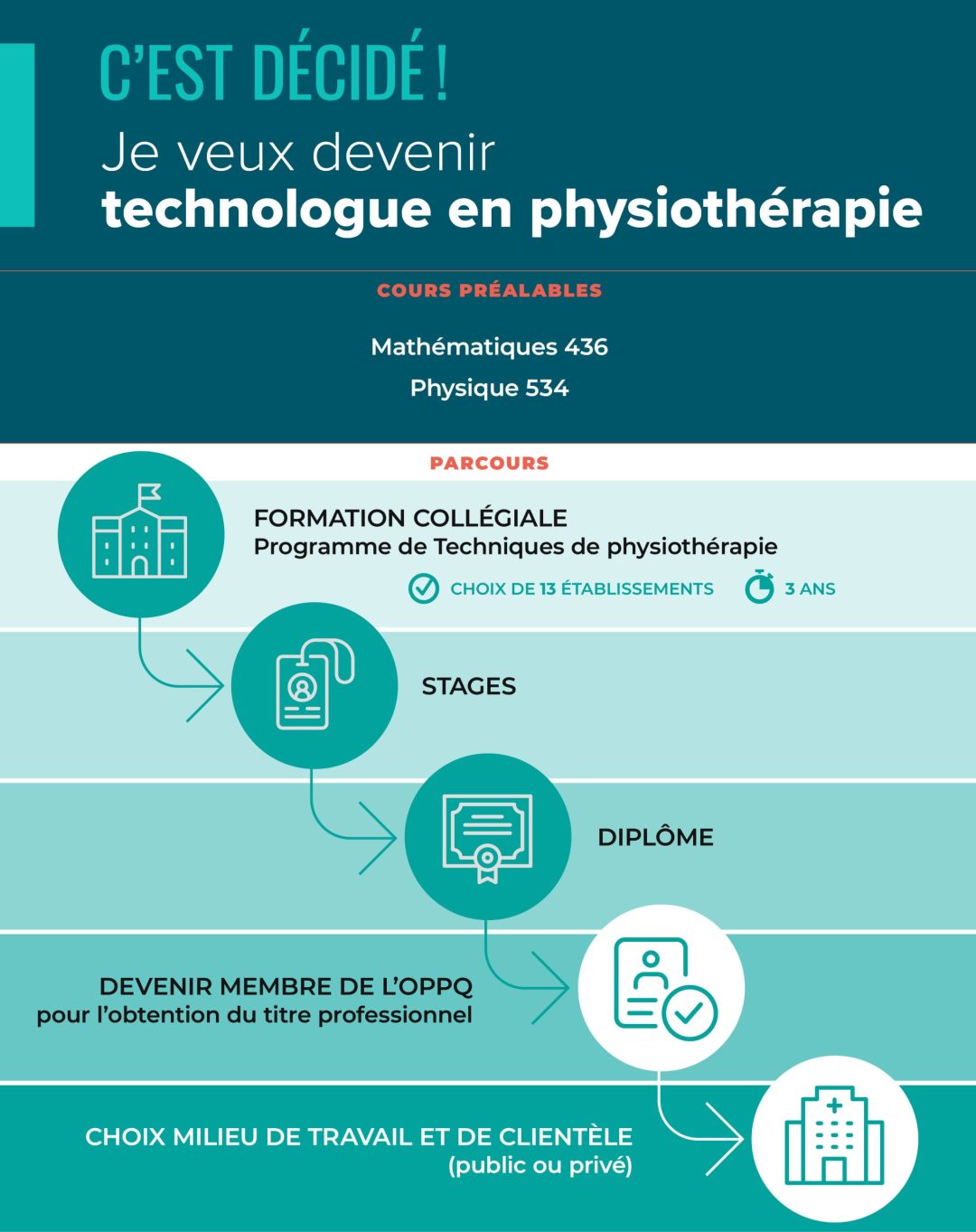 OPPQ | Devenir technologue en physiothérapie